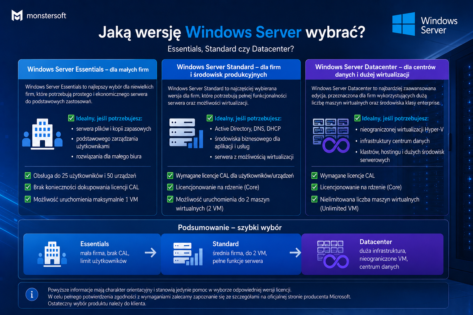 Jaką wersję Windows Server wybrać? Essentials, Standard czy Datacenter?